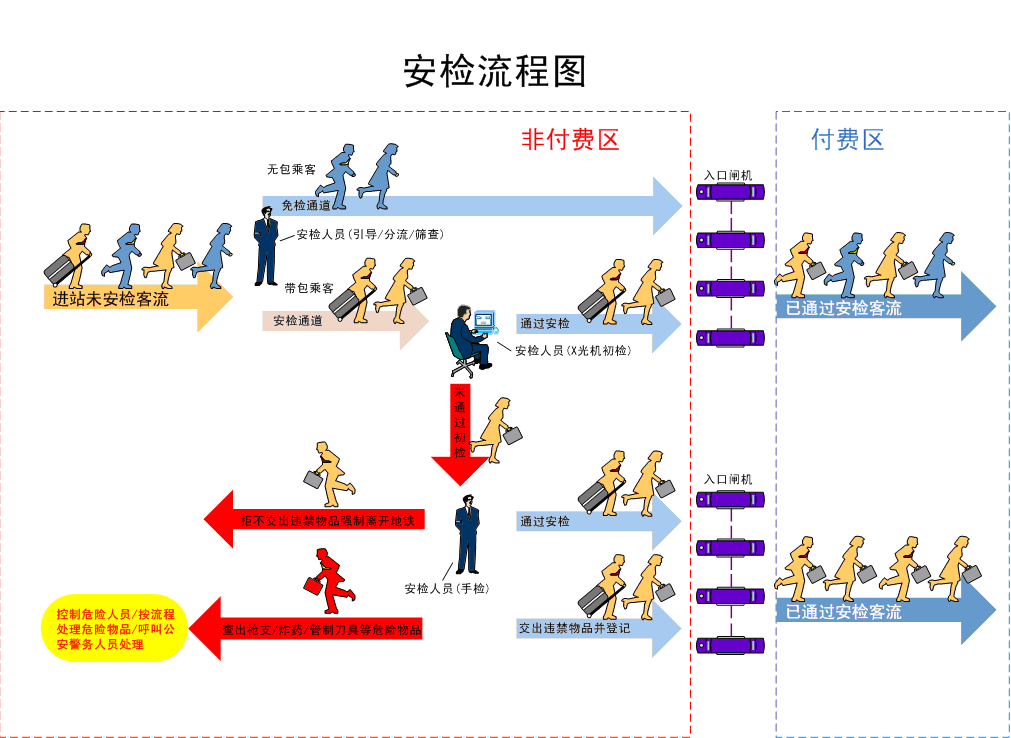 安检流程图
